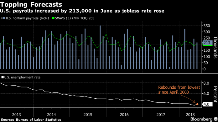 U.S. LABOR MARKET payrolls rose 213,000 month to month in June and 2.4 million year over year. / BLOOMBERG