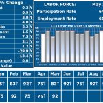 After revision of the April CCI report saw the status rise from 67 to 75, the May CCI was measured at 92 per Lardaro's latest report released Monday. / COURTESY LEONARD LARDARO