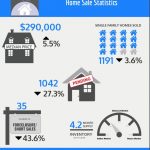 THE MEDIAN price of a single-family home in rhode Island in June was $290,000. / COURTESY RHODE ISLAND ASSOCIATION OF REALTORS