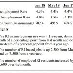 RHODE ISLAND'S seasonally adjusted unemployment rate declined 0.1 percentage points to 4.3 percent in June 2018. After revisions, this represents the lowest rate the state has seen since 2001. / COURTESY R.I. DEPARTMENT OF LABOR AND TRAINING