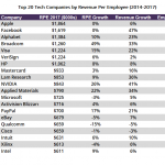 TECH COMPANIES are growing their revenue-per-employee numbers, according to data analytics group Craft. / COURTESY CRAFT