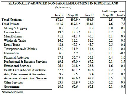 Accommodation and Food Services as well as Financial Activities both saw previous job count records broken in the June 2018 report. / COURTESY RIDLT