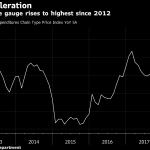 UNITED STATES purchases, which account for about 70 percent of the economy, rose 0.4 percent from the prior month for the second straight time, while incomes advanced 0.3 percent, less than projected. / BLOOMBERG NEWS