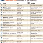 Lists: Engineering firms