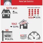 FOR THE FIRST TIME in more than two years, the inventory of homes for sale in Rhode Island increased in July. / COURTESY RHODE ISLAND ASSOCIATION OF REALTORS