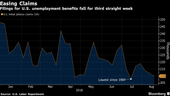 UNITED STATES jobless claims declined by 2,000 to 210,000 this week, the third straight week of decline. / BLOOMBERG NEWS
