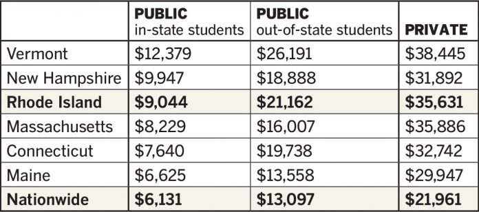 2018 average tuition and fees for New England colleges and universities [prices do not include room and board] / Source: Collegetuitioncompare.com