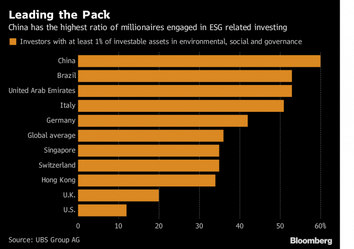 UNITED STATES millionaires lag behind the global average in environmental, social and corporate governance-related investments. / BLOOMBERG NEWS