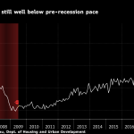 THE S&P Supercomposite Homebuilding Index is down 21 percent year-to-date, on track for the biggest annual drop since 2008. / BLOOMBERG NEWS