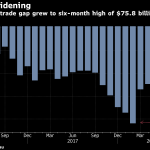 THE UNITED STATES merchandise-trade deficit unexpectedly grew in August to $75.8 billion. / BLOOMBERG NEWS