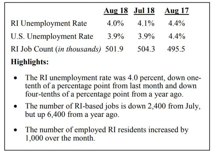 UNEMPLOYMENT IN Rhode Island declined 0.4 percentage points year over year and 0.1 percentage points month to month in August. / COURTESY R.I. DEPARTMENT OF LABOR AND TRAINING