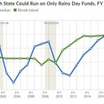 RHODE ISLAND WAS reported to have rainy day funds that would cover 19.1 days of operation in fiscal 2017. / COUTESY PEW CHARITABLE TRUSTS
