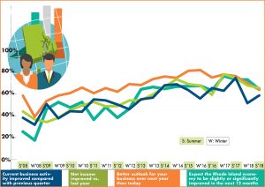 Good but not good enough  Rhode Island businesses continue to perform well, but worries about geopolitical issues and a general cautiousness about the future have them pulling back previous optimism toward the future. / PBN GRAPHIC/LISA LAGRECA