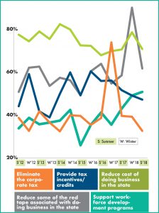 Seemingly doing better  State and local government in Rhode Island comes in for a lot of criticism – for high costs, for burdensome bureaucracy, for lack of investment in programs that will help Ocean State businesses. But this Summer’s survey found improvement in nearly all those areas over the last year, with support for workforce development showing a growing need in the business community. / PBN GRAPHIC/LISA LAGRECA