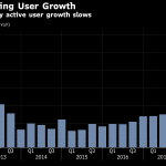 CONCERNS ABOUT DATA BREACHES may be contributing to user growth at Facebook decelerating.