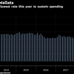 AMERICANS SAVED just 6.2 percent of their disposable income in September, matching the lowest level since 2013. / BLOOMBERG NEWS