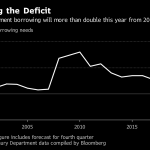 THE U.S. TREASURY Department said government borrowing this year will more than double from 2017 to $1.34 trillion in 2018. / BLOOMBERG NEWS