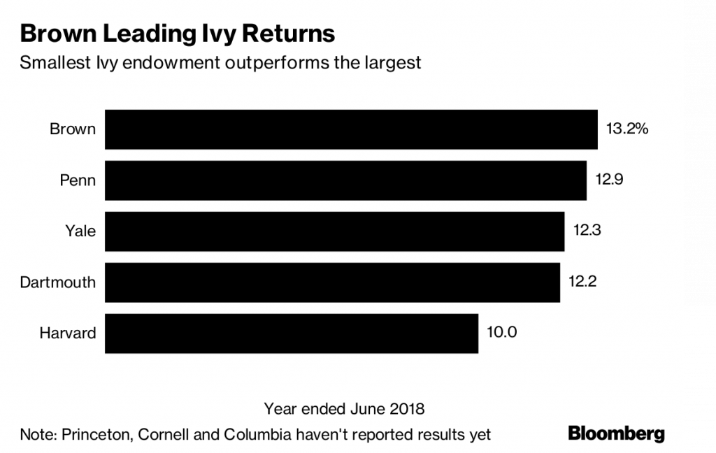 BROWN UNIVERSITY'S endowment performance was the best of the five Ivy League schools that have reported fiscal 2018 results so far. / BLOOMBERG NEWS