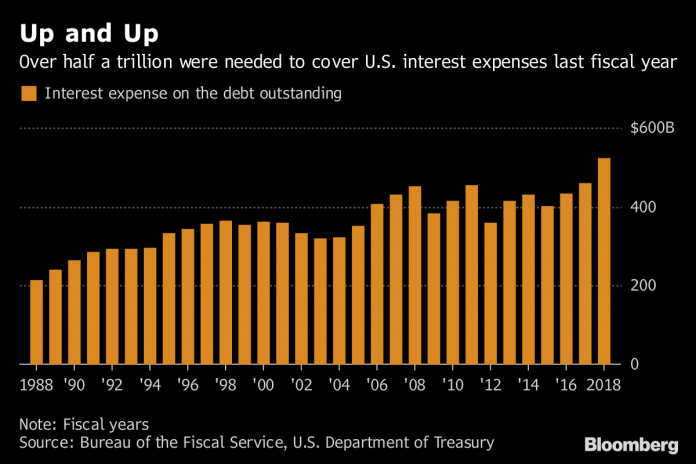 THE UNITED STATES budget deficit grew to $779 billion in Donald Trump’s first full fiscal year as president. The Treasury reported this month that the government paid $523 billion in total interest in fiscal 2018, the highest on record. / BLOOMBERG NEWS