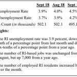 IN ITS FIFTH CONSECUTIVE MONTH OF DECLINE, the Rhode Island seasonally adjusted unemployment rate fell 0.1 percentage points to 3.9 percent in September per the R.I. Dept. of Labor and Training. / COURTESY R.I. DEPARTMENT OF LABOR AND TRAINING