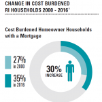 DATA COLLECTED BY HousingWorks RI at Roger Williams University shows that homeowners are spending more of their income on housing costs than in years past. / COURTESY HOUSINGWORKS RI