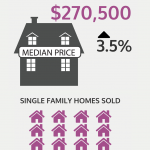 Home sales fell in September, although the median sale price rose somewhat./COURTESY RHODE ISLAND ASSOCIATION OF REALTORS.