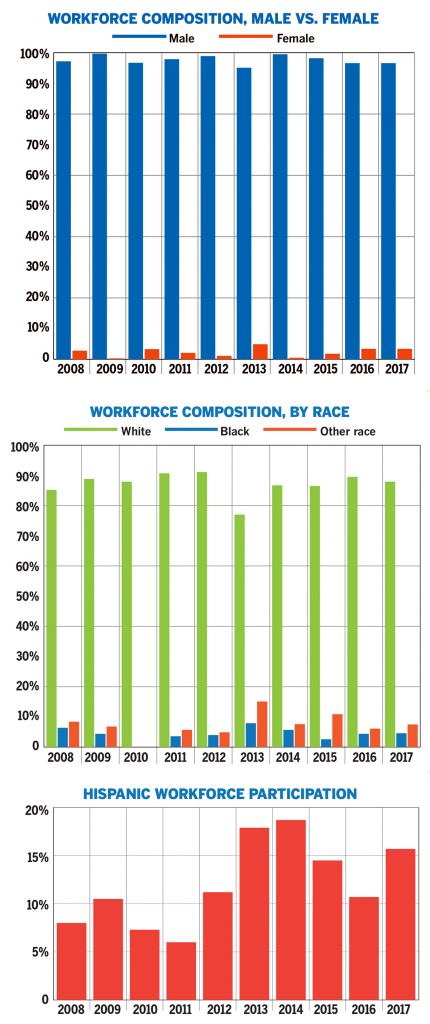 A slowly  changing workforce Even as the size of the construction and extraction industries workforce in Rhode Island gyrated  thanks to the Great Recession – from  24,467 in 2008 to a nadir of 18,737 in 2010,  and back up to 25,202 in 2017 – its diversity  has not changed much in the last decade.  / Source: U.S. Census Bureau’s American Community Survey