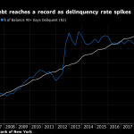 OUTSTANDING STUDENT loan debt in the U.S. increased by $37 billion in the third quarter and stood at $1.44 trillion at the end of September. / BLOOMBERG NEWS