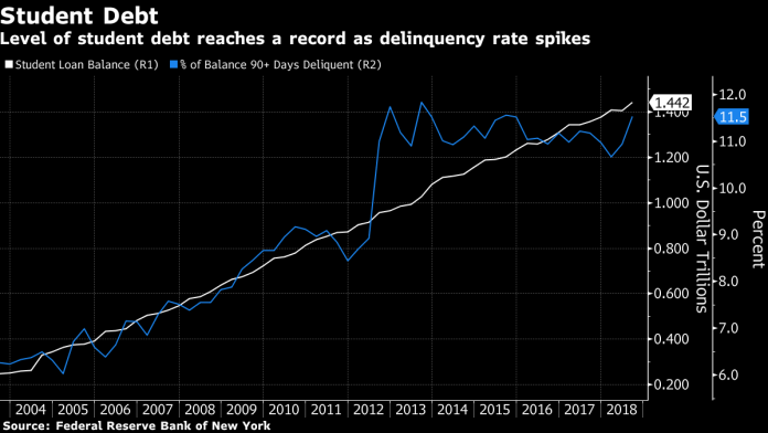 OUTSTANDING STUDENT loan debt in the U.S. increased by $37 billion in the third quarter and stood at $1.44 trillion at the end of September. / BLOOMBERG NEWS