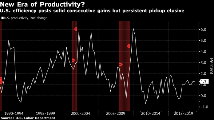 UNITED STATES productivity rose 1.3 percent year over year in the July-September period. / BLOOMBERG NEWS