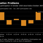 TEN YEARS after the Great Recession, 25- to 34-year-old men are lagging in the workforce more than any other age and gender demographic. / BLOOMBERG NEWS