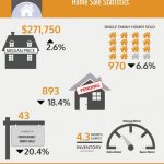 THE MEDIAN price of a single-family home in Rhode Island in October increased 2.6 percent year over year to $271,750. / COURTESY RHODE ISLAND ASSOCIATION OF REALTORS