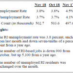 RHODE ISLAND'S SEASONALLY-ADJUSTED unemployment rate and the number of unemployed residents remained unchanged from October to November. Unemployment declined 0.7 percentage points year over year. / COURTESY R.I. DEPARTMENT OF LABOR AND TRAINING