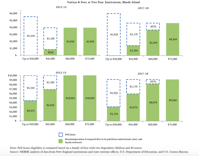 WHILE THE MAJORITY of public colleges and universities in New England saw double-digit increases in tuition and fee totals at two- and four-year institutions since the 2012-13 academic year, Rhode Island's results were split. The Ocean State saw a 15.5 percent increase in two-year tuition and fees (represented by the two top bar graphs) but a 9.8 percent decrease in four-year tuition and fees (represented by the two bottom bar graphs). / COURTESY NEW ENGLAND BOARD OF HIGHER EDUCATION