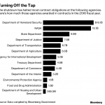 SHUTDOWN: Federal contractors could be out more than $200 million a day in lost or delayed revenue from the partial government shutdown. / BLOOMBERG NEWS