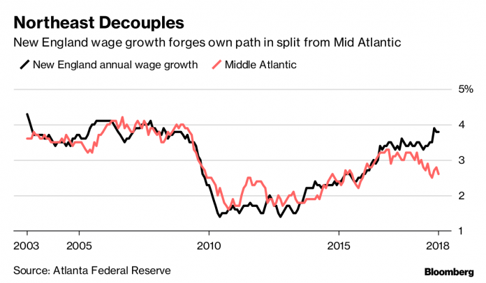 NEW ENGLAND WAGE growth is outpacing Mid-Atlantic wage growth recently. / BLOOMBERG NEWS