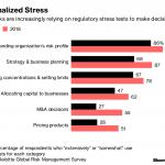 OVER 75 PERCENT of global banks now use regulatory stress tests to assess concentrations and set limits internally, according to a Deloitte survey. / BLOOMBERG NEWS