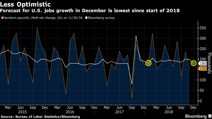 ECONOMISTS PROJECT job growth to slow in December and forward into 2019 after acceleration in most of 2018. / BLOOMBERG NEWS