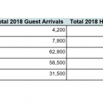 NEWPORT COUNTY had more Airbnb guest arrivals than any other county in Rhode Island and saw significantly more income generated for hosts than other counties in 2018. / COURTESY AIRBNB