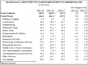 Of the 15 sectors tracked, seven saw job gains both month-to-month and year-over-year. / COURTESY R.I. DEPARTMENT OF LABOR AND TRAINING
