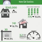 THE MEDIAN price of a Rhode Island single-family home increased 3.9 percent year over year in December to $265,000. / COURTESY RHODE ISLAND ASSOCIATION OF REALTORS