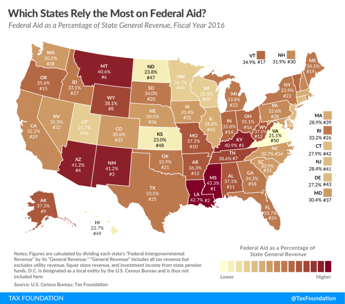 RHODE ISLAND ranked as the No. 26 most reliant state on federal aid in a comparison of federal aid as a percentage of total general revenue. / COURTESY TAX FOUNDATION