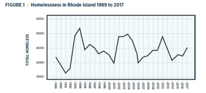 The number of people who stayed at least one night in a shelter in Rhode Island has been increasing for the past several years, despite an improved economy./COURTESY HOUSING WORKS RI AT ROGER WILLIAMS UNIVERSITY.