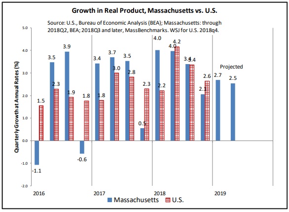 THANKS TO STRONG early growth of the Massachusetts economy, the Bay State recorded real domestic product growth of 3.1 percent in 2018, slightly higher than the 2.9 percent recorded across the United States, according to MassBenchmarks. / COURTESY MASSBENCHMARKS