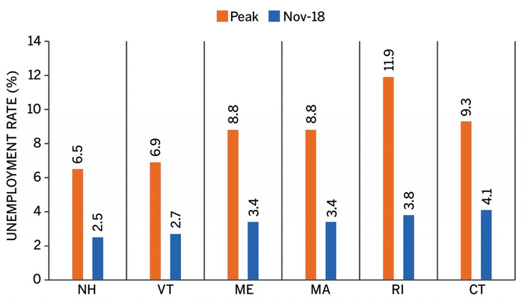 Figure 1: Current unemployment rates are significantly lower than those during the 2008-09 economic meltdown. / Source: Authors’ compilation using data  from the U.S. Bureau of Labor Statistics 