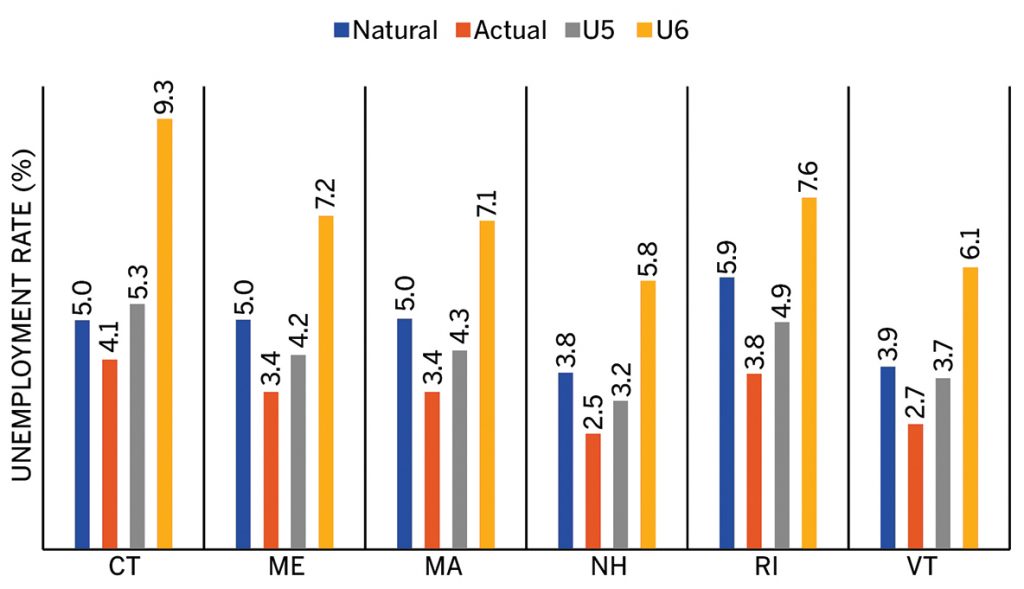 Figure 2: Alternative measures of unemployment, November 2018, New England states. / Source: Authors’ compilation using data  from U.S. Bureau of Labor Statistics 