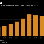 SOLAR JOBS declined in both Rhode Island and the United States from 2017 to 2018, according to a report from the Solar Foundation. Above, a graph of U.S. solar jobs from 2010 to 2018, as well as a projection for 2019. / COURTESY BLOOMBERG NEWS