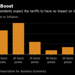ECONOMISTS SURVEYED by the National Association for Business Economics largely expected tariffs to have an impact on inflation. More than three-quarters of business economists in the survey expect the United States to enter a recession by the end of 2021./ BLOOMBERG NEWS