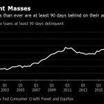 THE NUMBER OF U.S. auto loans delinquent 90 days or more exceeded 7 million at the end of 2018. / BLOOMBERG NEWS