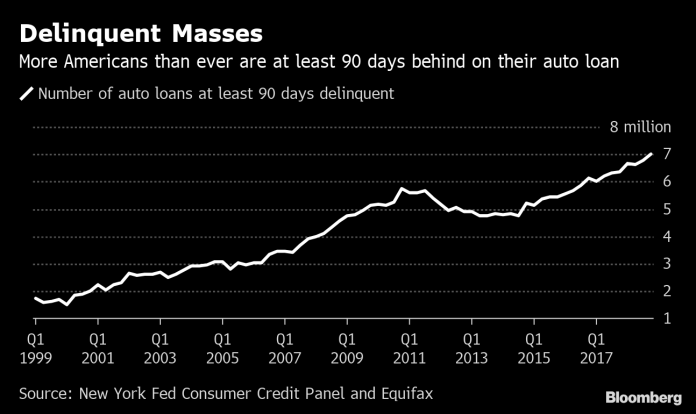 THE NUMBER OF U.S. auto loans delinquent 90 days or more exceeded 7 million at the end of 2018. / BLOOMBERG NEWS